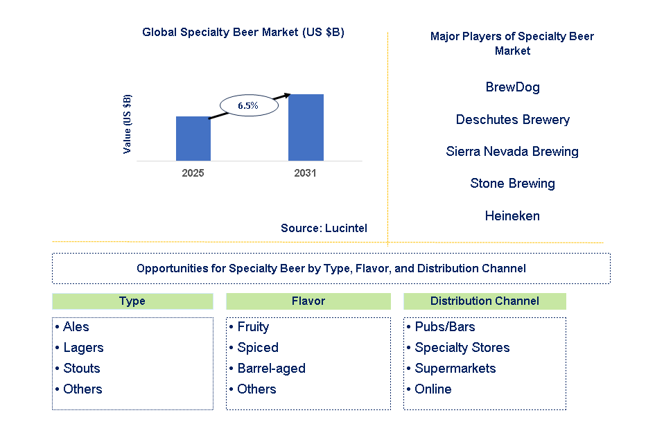 Specialty Beer Market Trends and Forecast