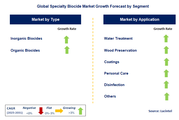 Specialty Biocide Market by Segment
