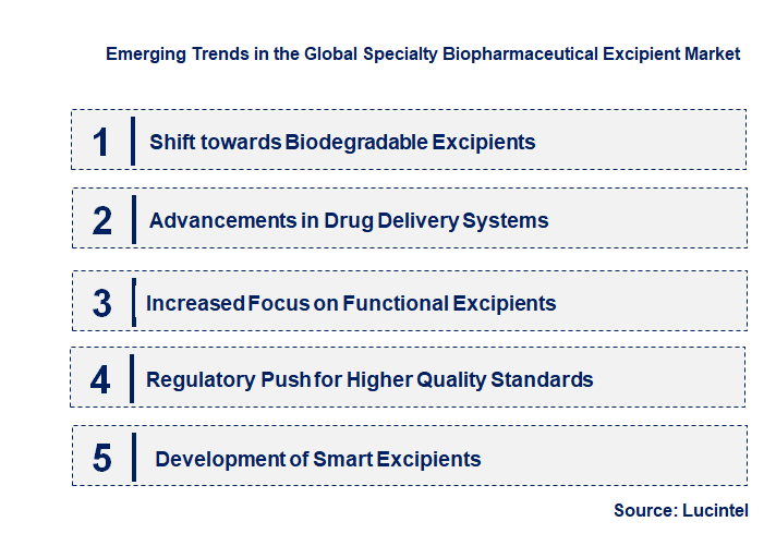 Emerging Trends in the Specialty Biopharmaceutical Excipient Market