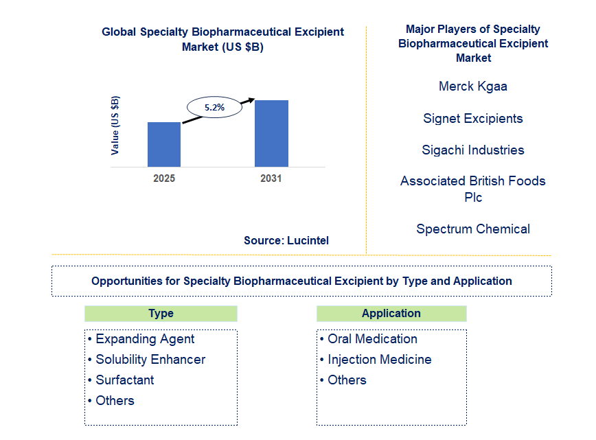 Specialty Biopharmaceutical Excipient Market Trends and Forecast