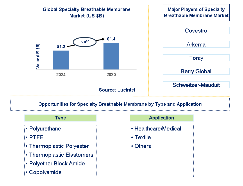 Specialty Breathable Membrane Trends and Forecast