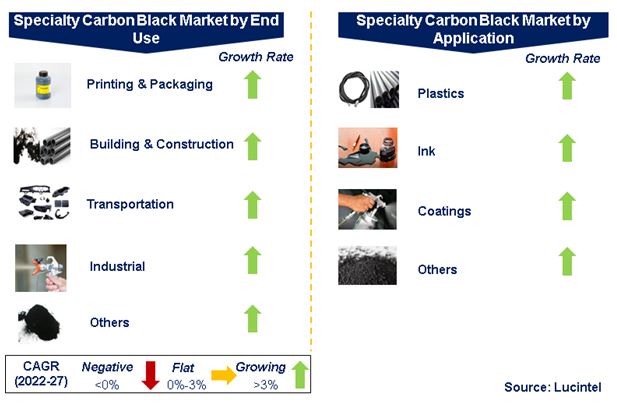 Specialty Carbon Black Market by Segments