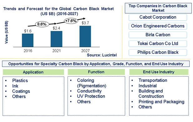 Specialty Carbon Black Market by Application, Function, and End Use Industry