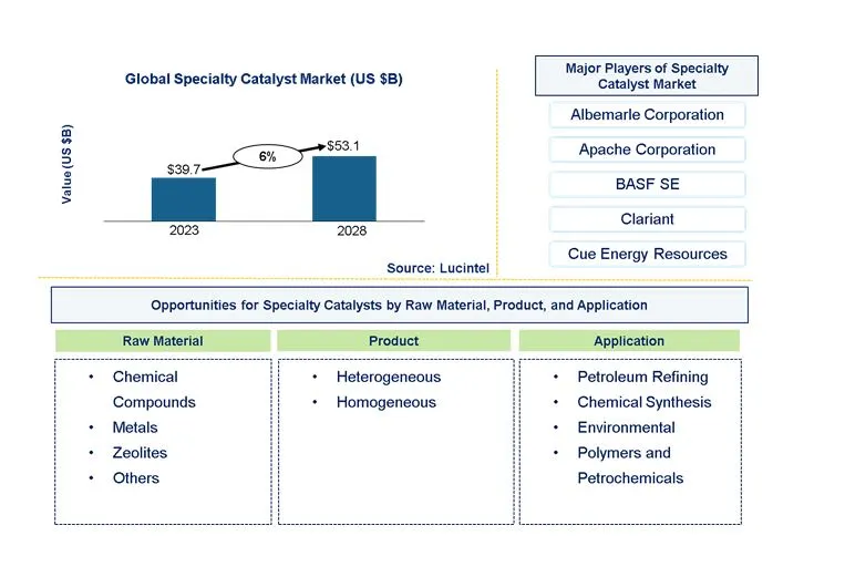 Specialty Catalyst Market by Raw Material, Product, and Application