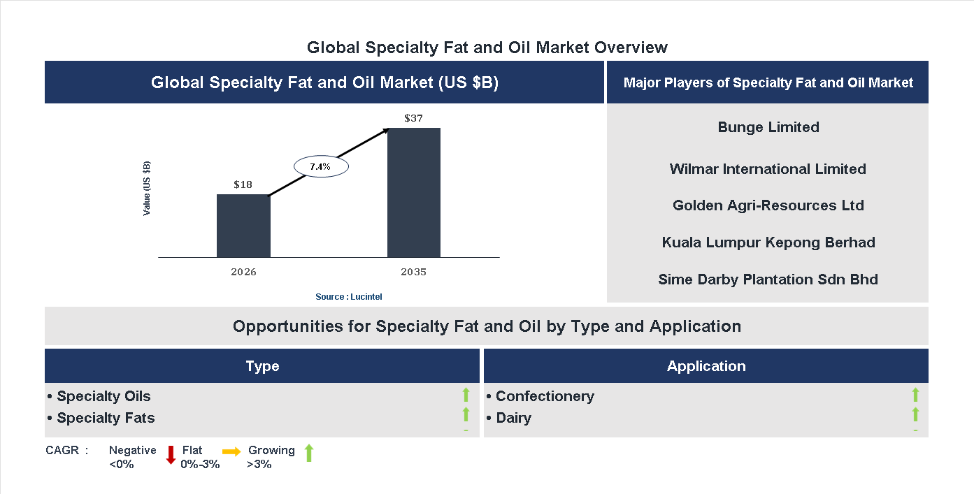 Specialty Fat and Oil Market Trends and Forecast