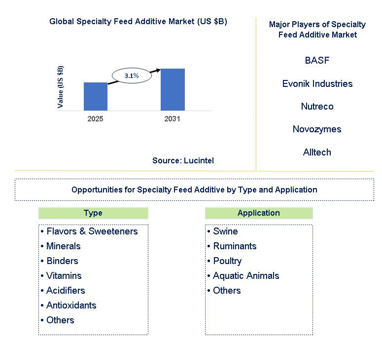 Specialty Feed Additive Market Trends and Forecast