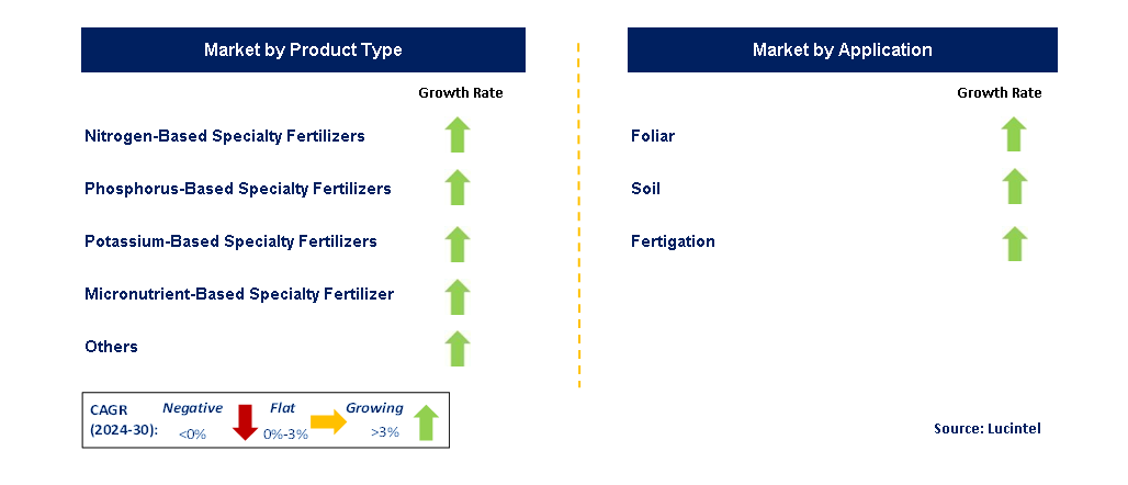 Specialty Fertilizer by Segment