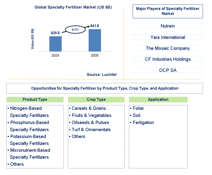 Specialty Fertilizer Trends and Forecast