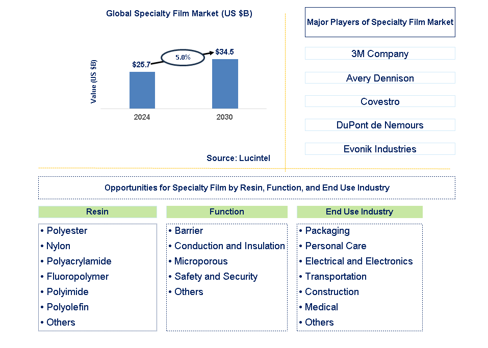 Specialty Film Trends and Forecast