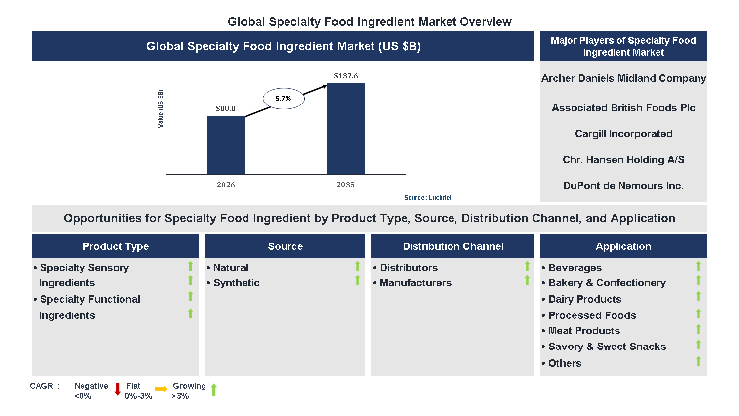 Specialty Food Ingredient Market Trends and Forecast Specialty Food Ingredient Market Trends and Forecast