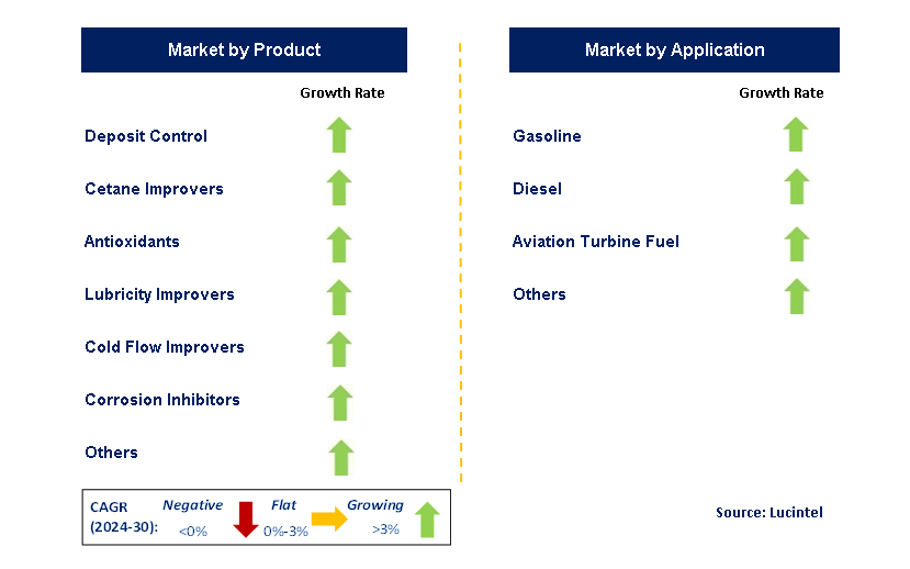 Specialty Fuel Additive by Segment