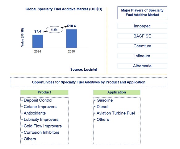 Specialty Fuel Additive Market by Product and Application