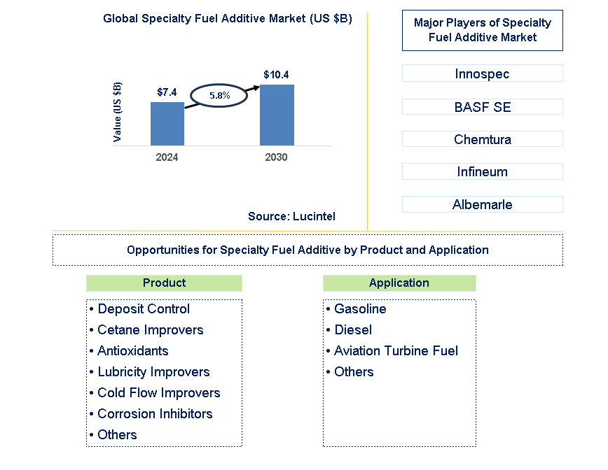 Specialty Fuel Additive Trends and Forecast