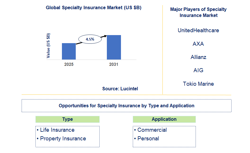 Specialty Insurance Market Trends and Forecast