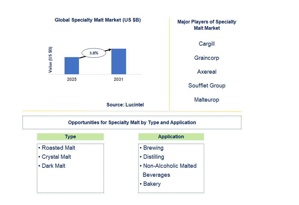 Specialty Malt Market Trends and Forecast
