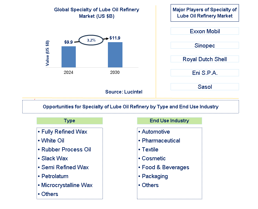 Specialty of Lube Oil Refinery Trends and Forecast