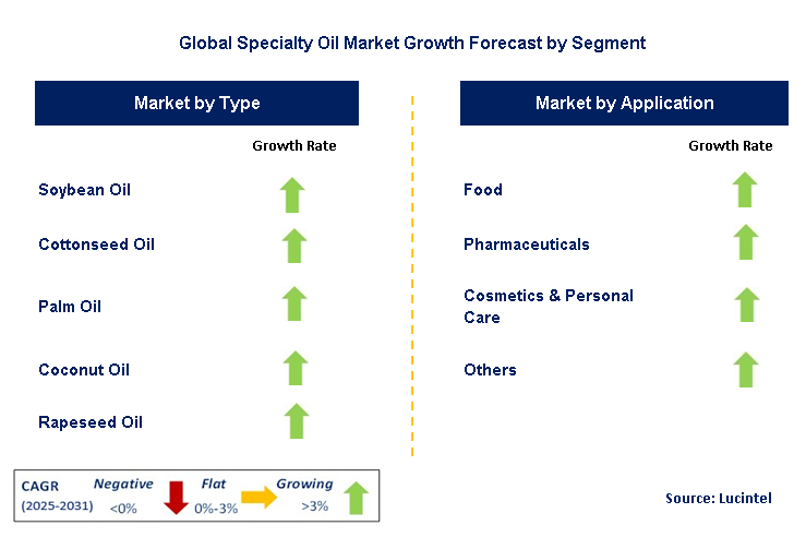 Specialty Oil Market by Segment