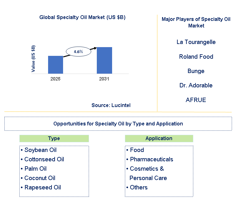 Specialty Oil Market Trends and Forecast