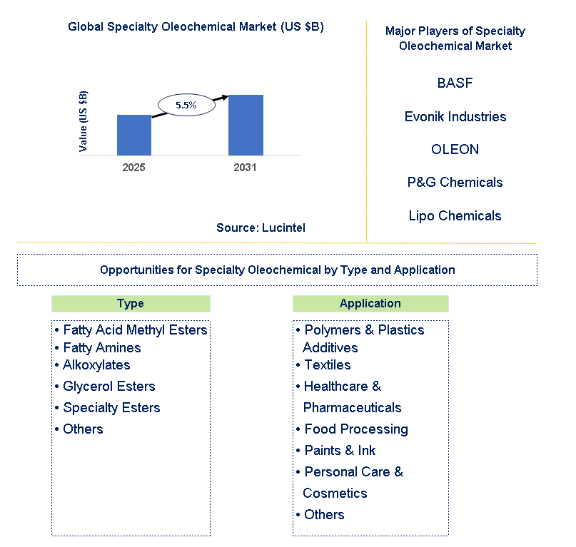 Specialty Oleochemical Market Trends and Forecast