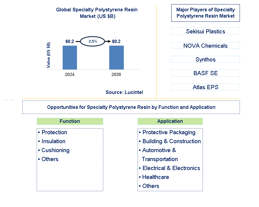 Specialty Polystyrene Resin Trends and Forecast