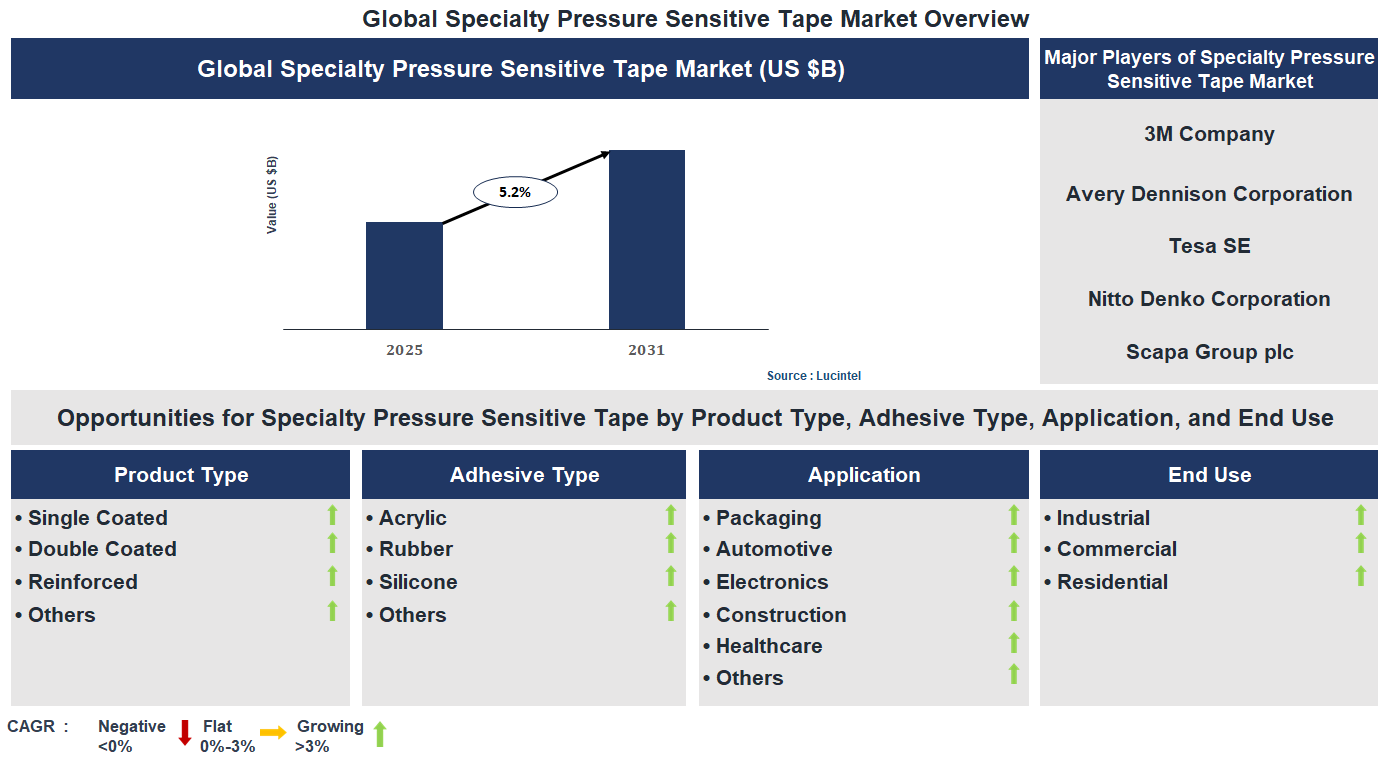 Specialty Pressure Sensitive Tape Market Trends and Forecast Specialty Pressure Sensitive Tape Market Trends and Forecast