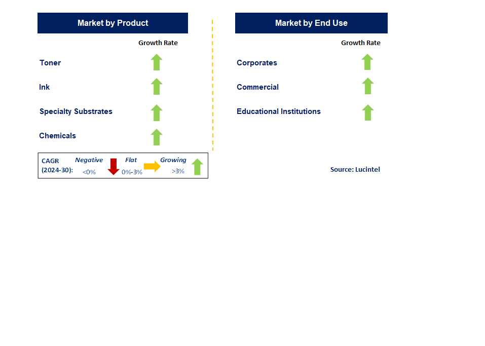 Specialty Printing Consumable by Segment