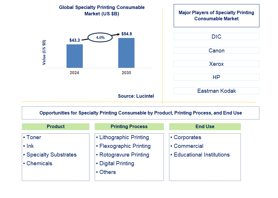 Specialty Printing Consumable Trends and Forecast