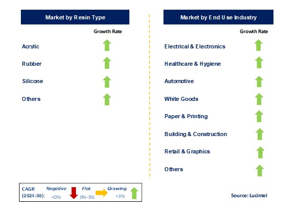 Specialty Tape Market by Segments