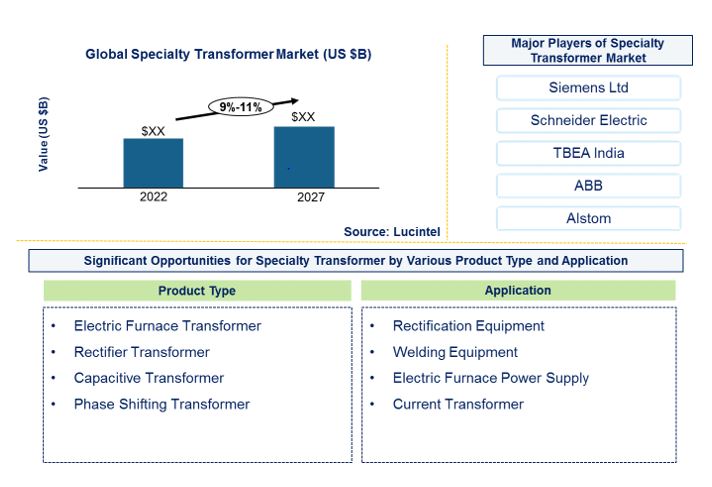 Specialty Transformer Market by Specialty Transformer Market by Product, and Application
