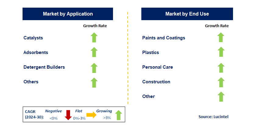 Specialty Zeolites by Segment