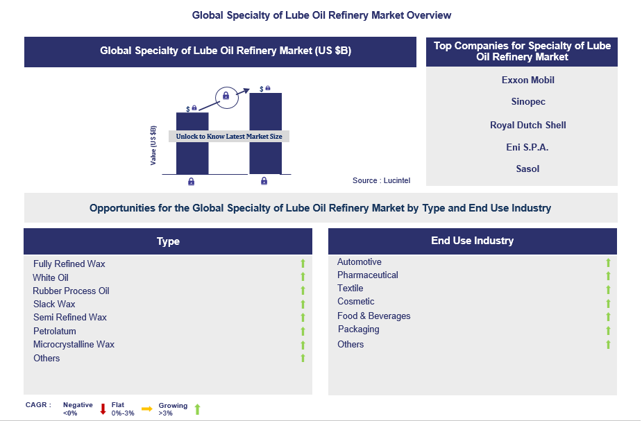 Specialty of Lube Oil Refinery Trends and Forecast