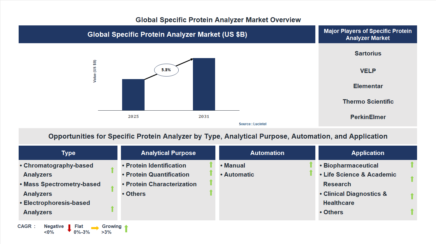 Specific Protein Analyzer Market Trends and Forecast