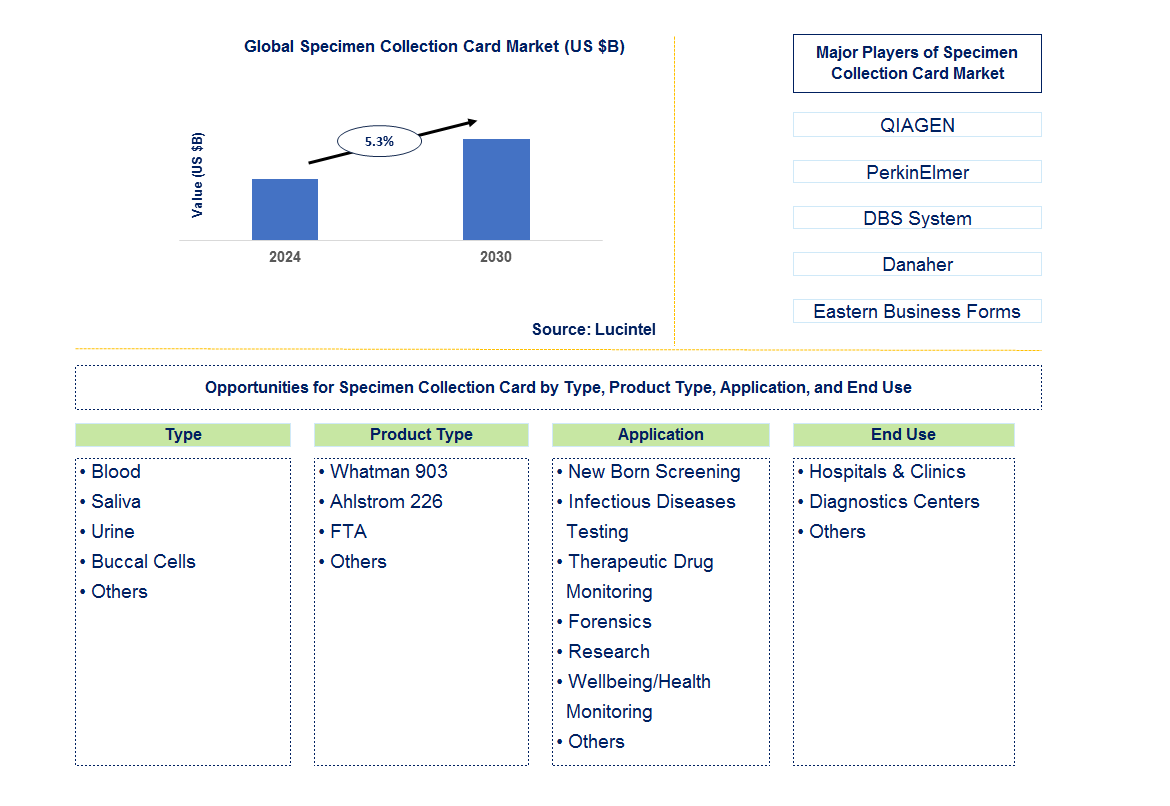 Specimen Collection Card Trends and Forecast