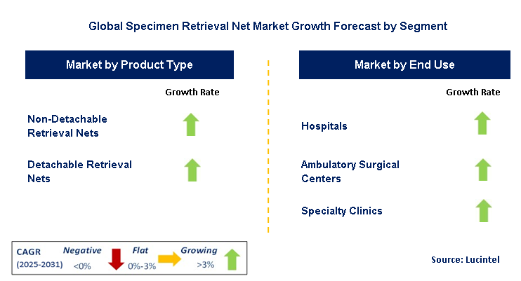 Specimen Retrieval Net Market by Segment