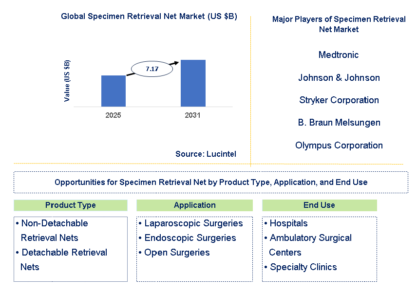 Specimen Retrieval Net Market Trends and Forecast