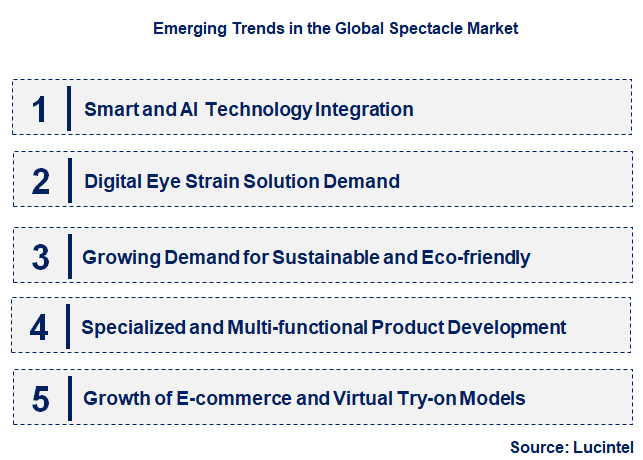 Emerging Trends in the Spectacle Market