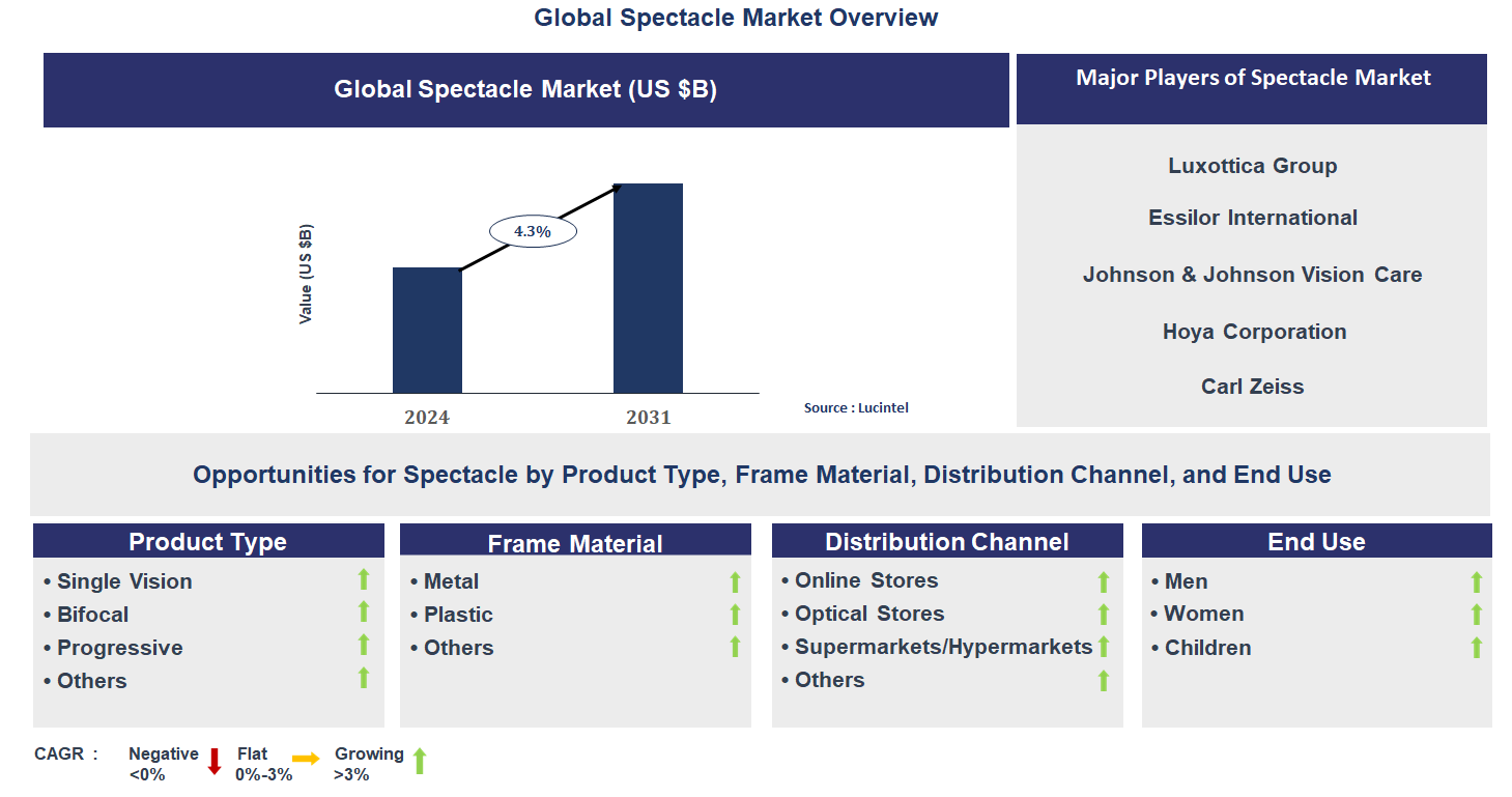Spectacle Market Trends and Forecast