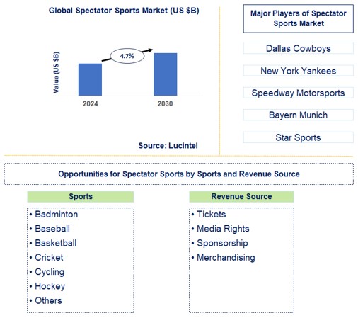 Spectator Sports Trends and Forecast