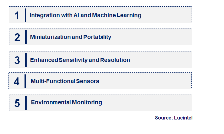 Emerging Trends in the Spectral Sensor Market
