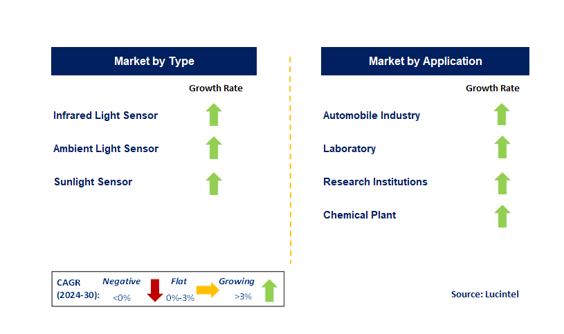 Spectral Sensor by Segment