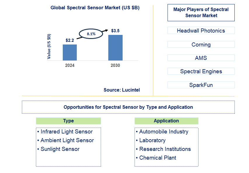 Spectral Sensor Trends and Forecast