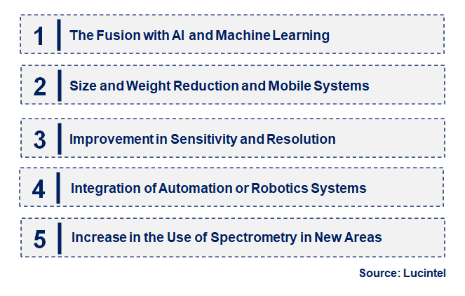 Emerging Trends in the Spectrometry Market