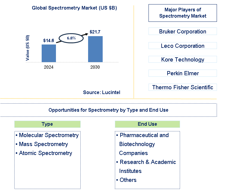 Spectrometry Trends and Forecast