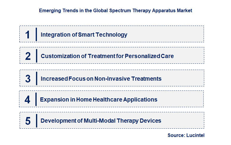 Emerging Trends in the Spectrum Therapy Apparatus Market