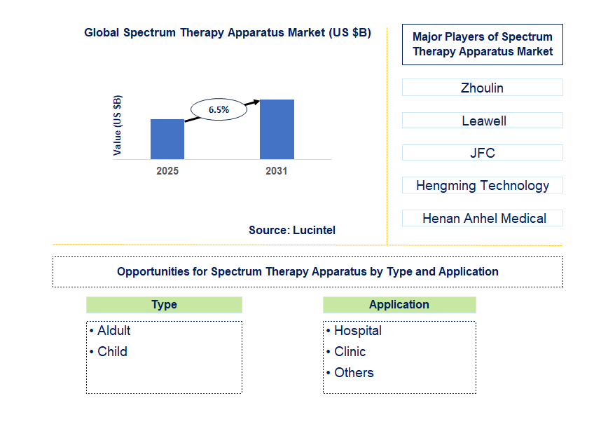 Spectrum Therapy Apparatus Market Trends and Forecast