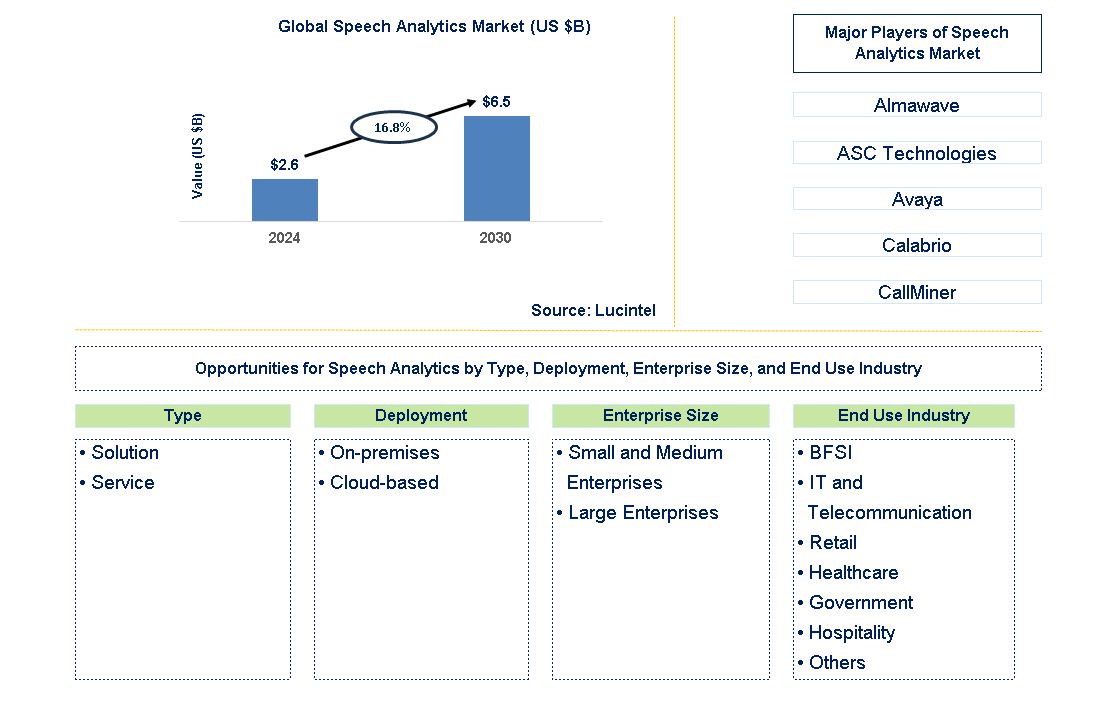 Speech Analytics Trends and Forecast