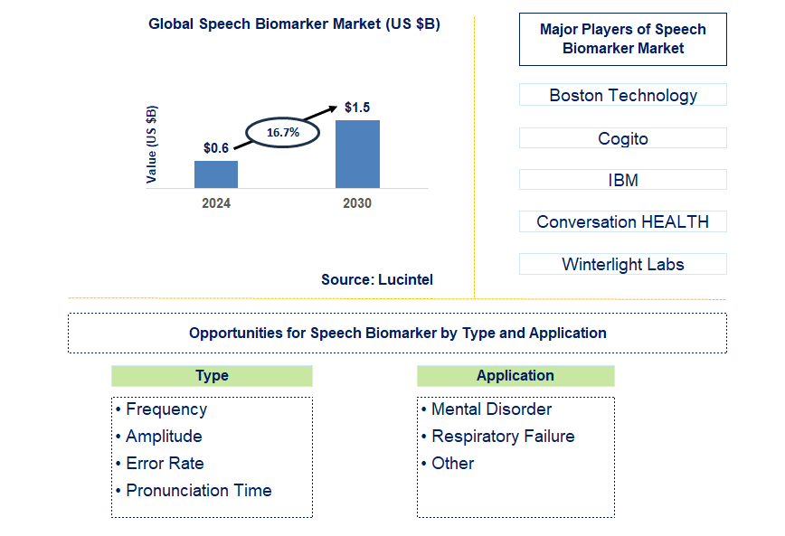 Speech Biomarker Trends and Forecast