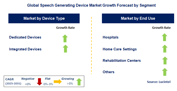 Speech Generating Device Market by Segment