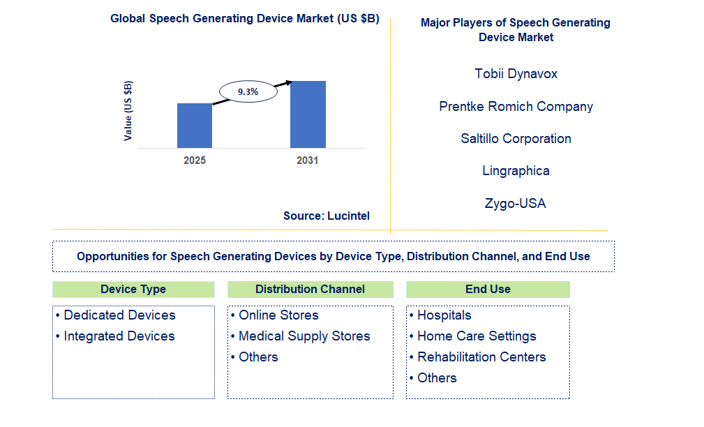 Speech Generating Device Market Trends and Forecast