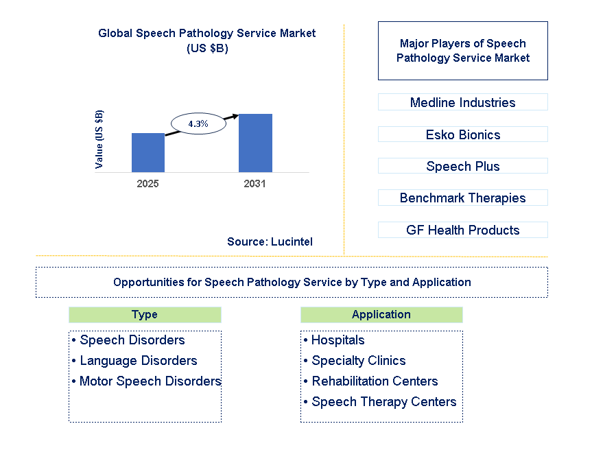 Speech Pathology Service Market Trends and Forecast